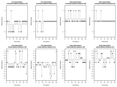 Affective Behavior in Parent Couples Undergoing Couple Therapy: Contrasting Case Studies